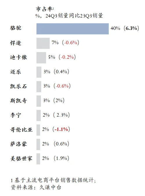 量最高的登山鞋：骆驼 用研B—sports必一Q3销(图3)
