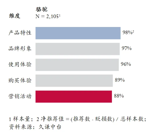 量最高的登山鞋：骆驼 用研B—sports必一Q3销(图4)