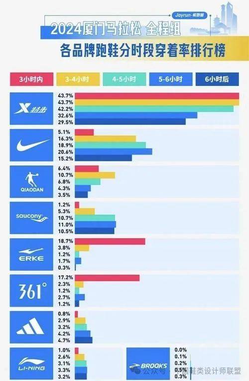登录跑鞋市场的质量与科技竞争bsports必一体育网页版(图12)