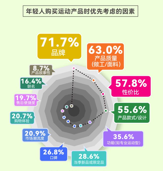 份报告揭示年轻人消费“流量密码”必一运动登陆入口人均5双运动鞋这(图5)