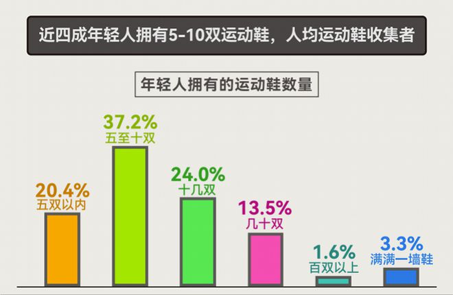 份报告揭示年轻人消费“流量密码”必一运动登陆入口人均5双运动鞋这